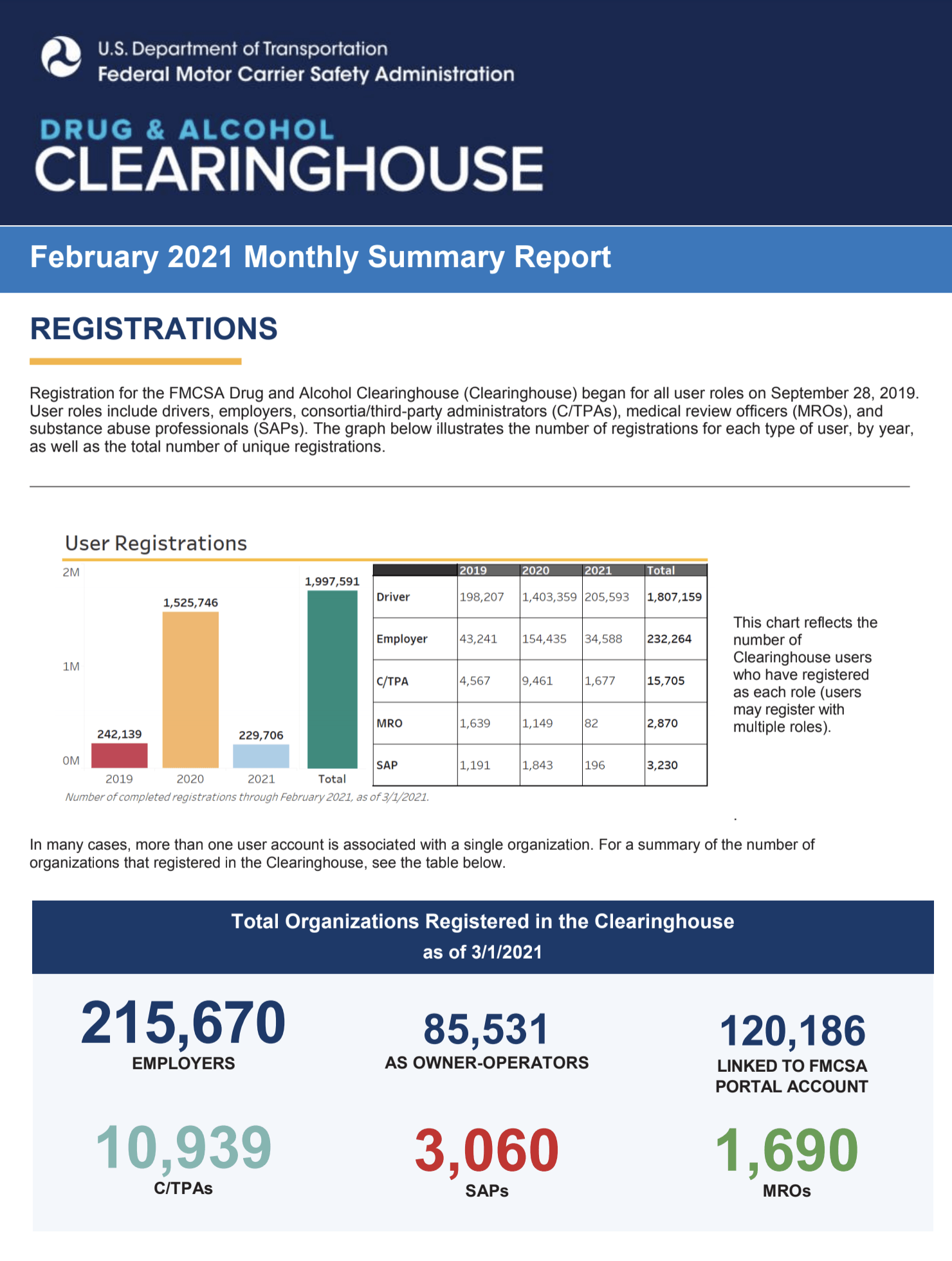 Drug and Alcohol Clearinghouse February 2021 Monthly Summary Report