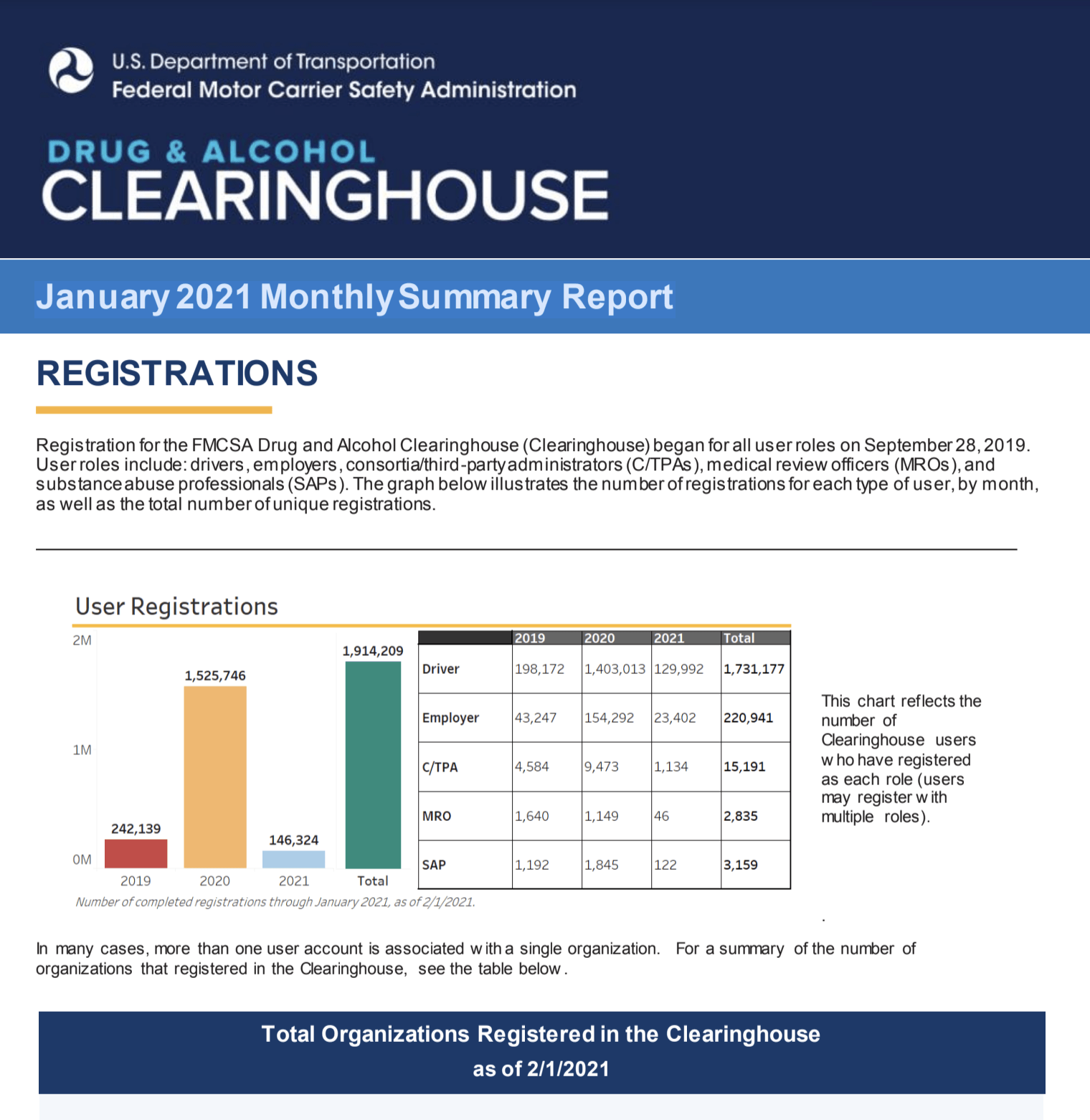 Drug and Alcohol Clearinghouse January 2021 Monthly Summary Report