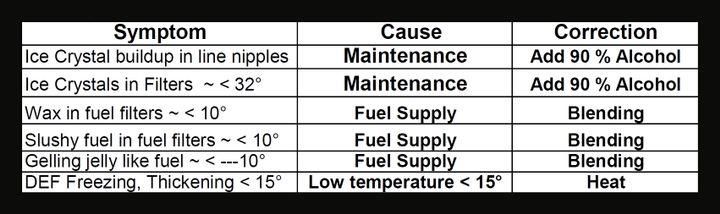 A table of symptoms and causes of fuel supply problems