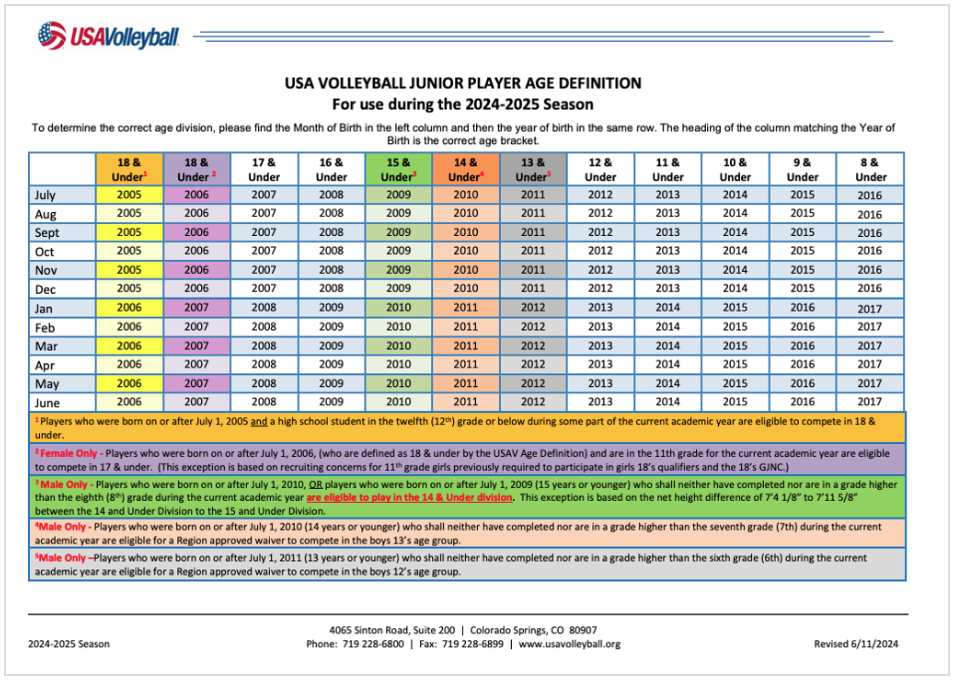 Usa volleyball junior player age definition for the year starting in 2004