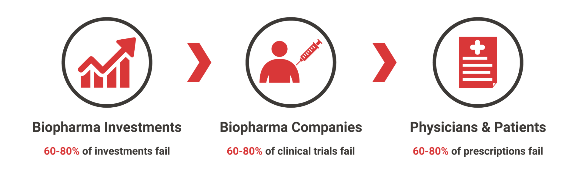 Icons showing 60-80% of Biopharma investments fail, 60-80% of clinical trials fail, 60-80% of prescriptions fail