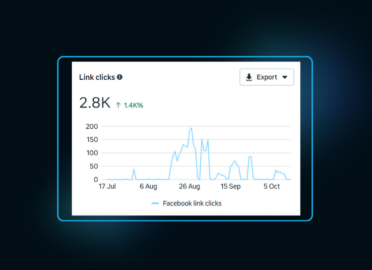 High Engagement, Low Spend