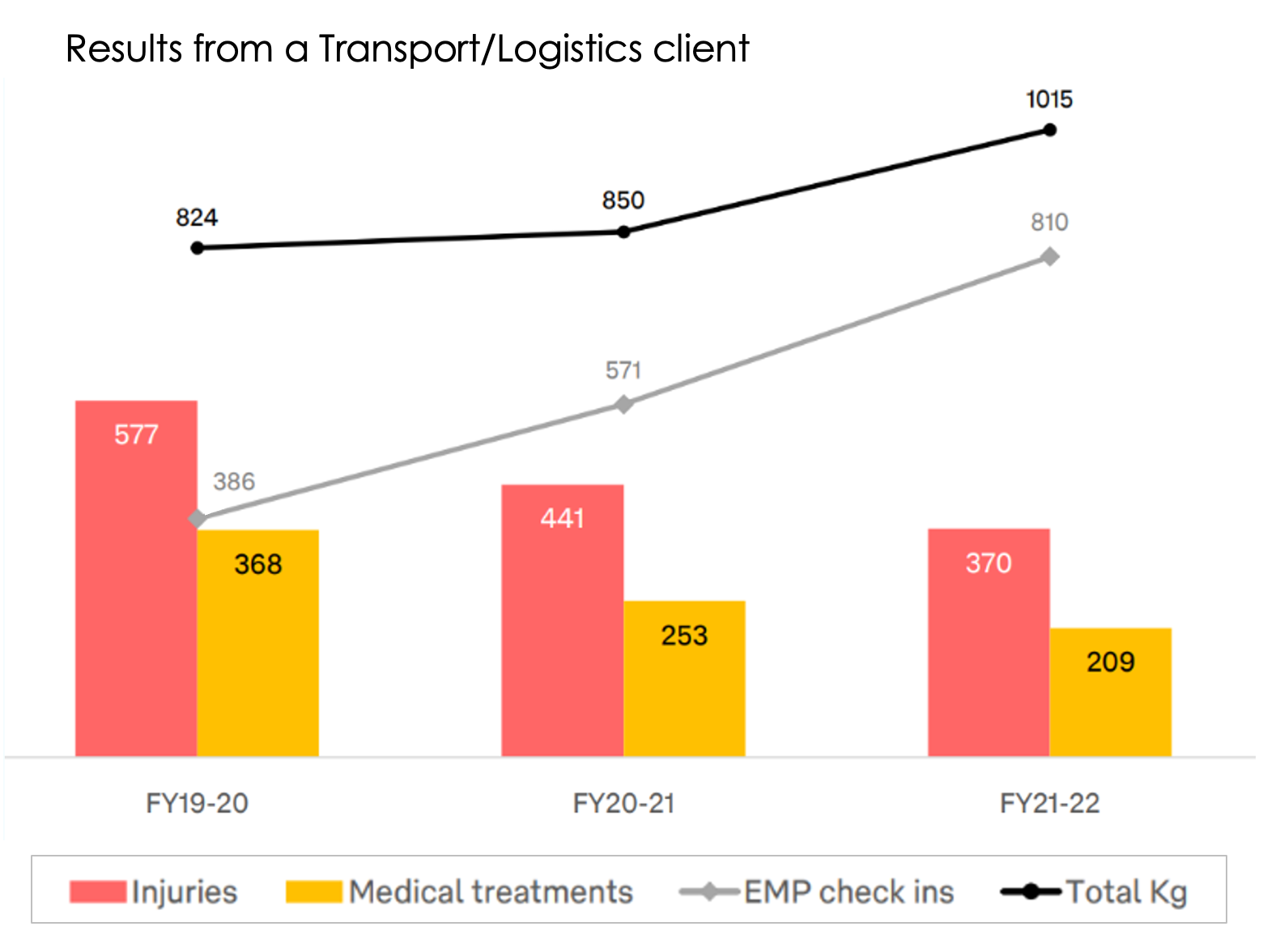 Results from a transport/logistics client for injury prevention services