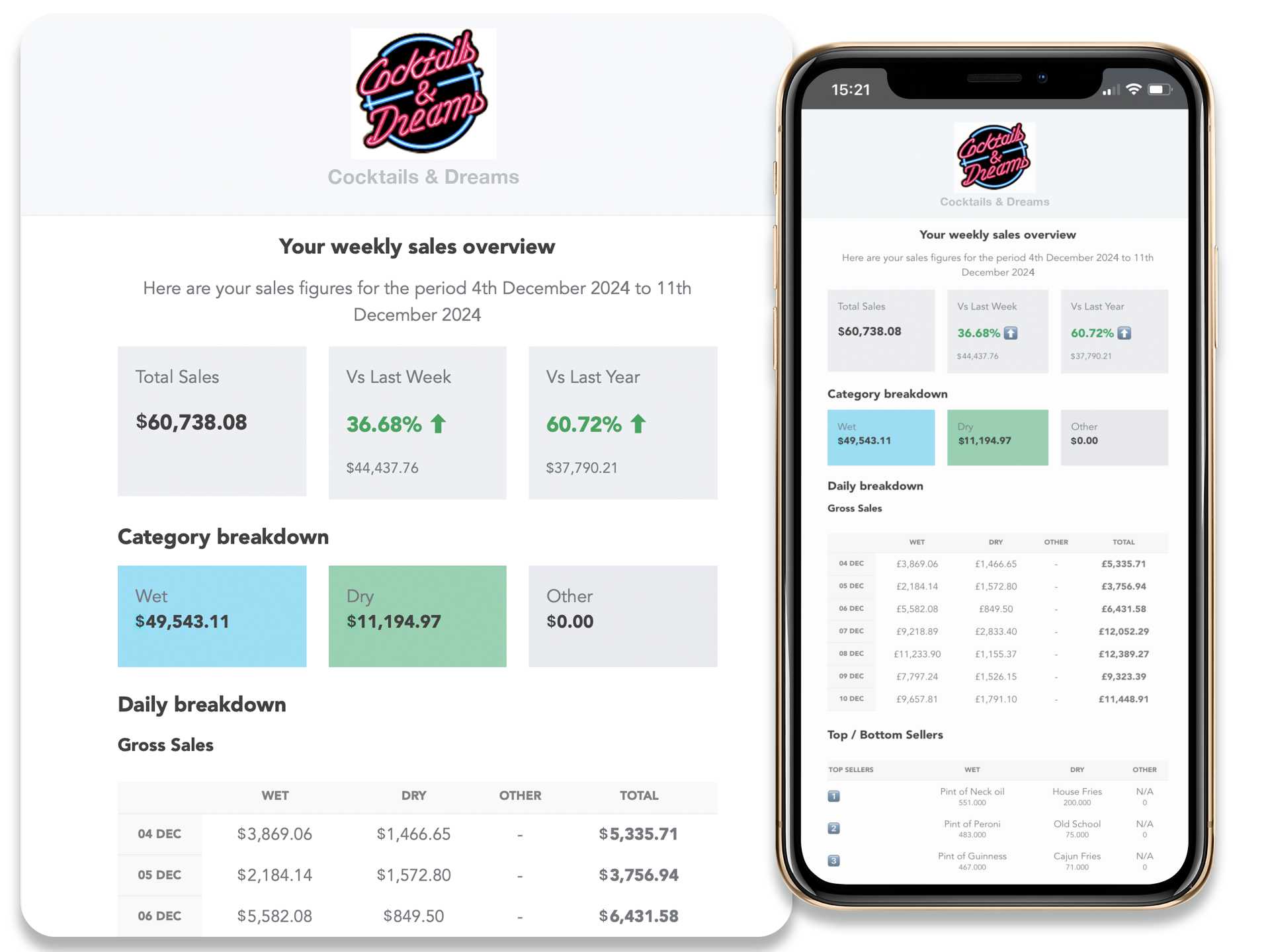 POS report, weekly sales comparison email