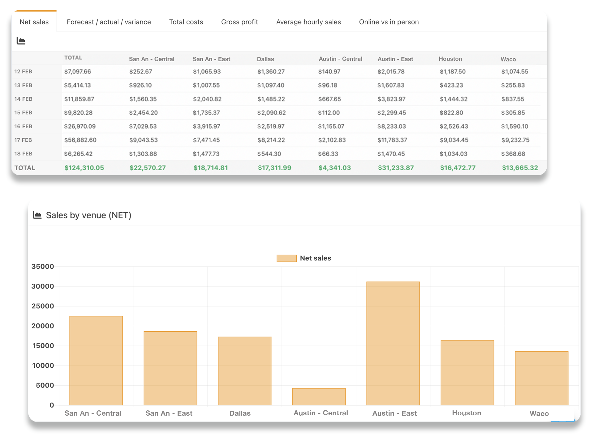 Sales results by venue graphs