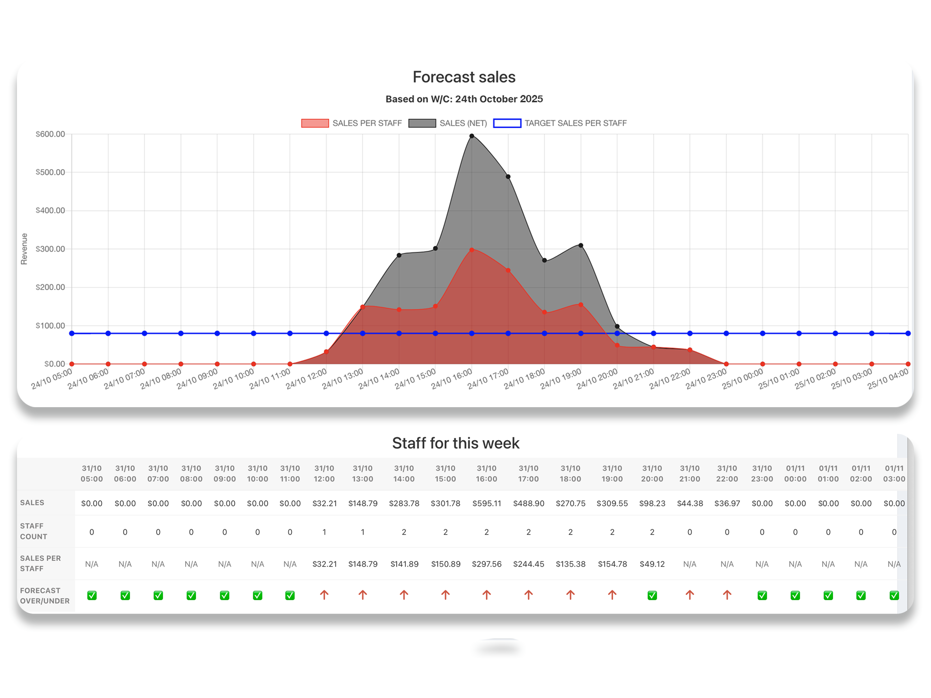 Staff scheduling software, optimize rota graph