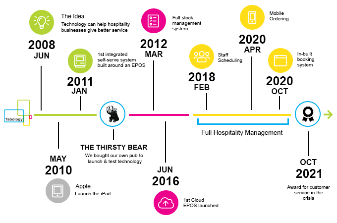 Tabology company timeline