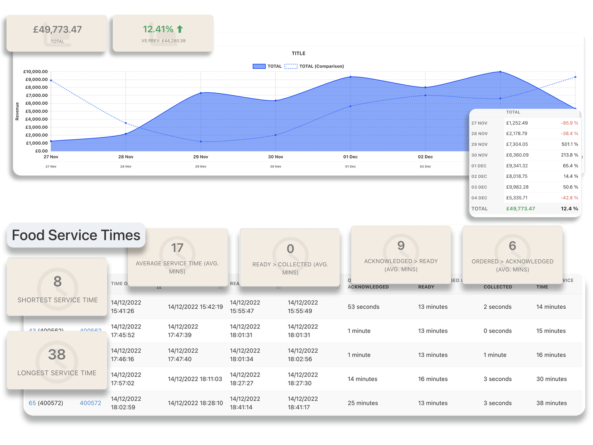 EPOS reporting, sales graph, food service times