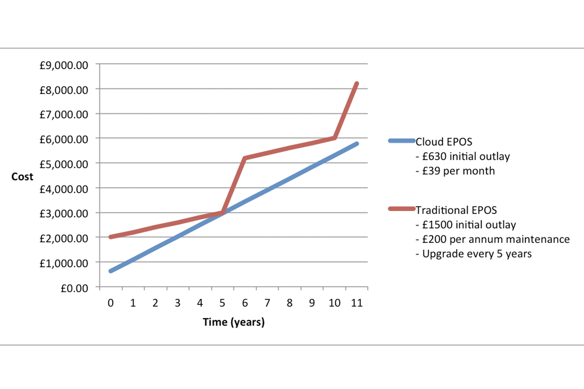 Graph showing the costs of traditional EPOS vs. cloud EPOS overtime