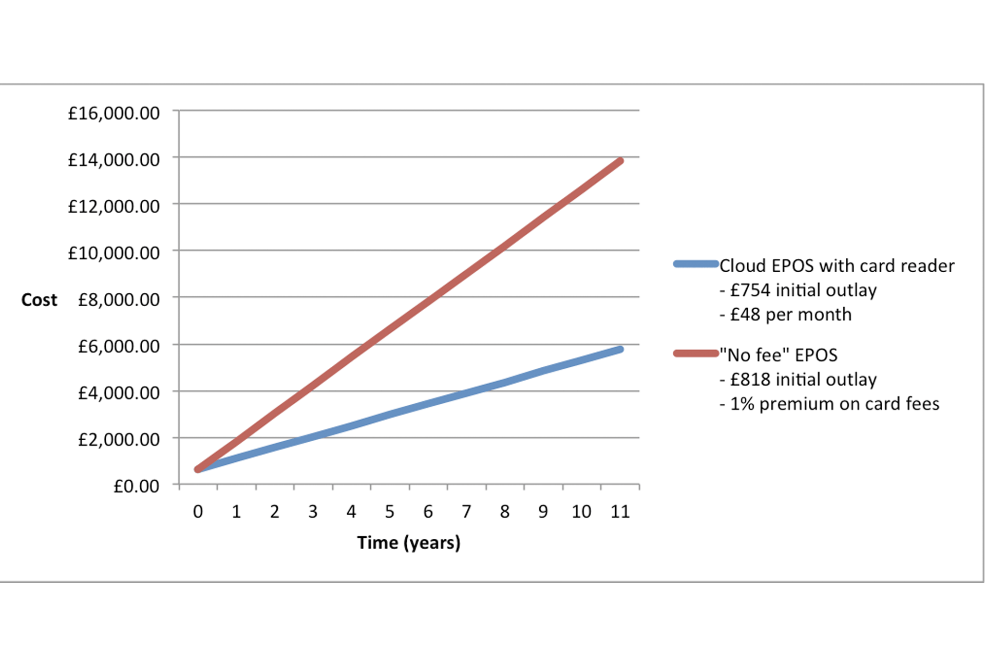 Graph showing Cloud EPOS costs vs. Traditional EPOS costs overtime