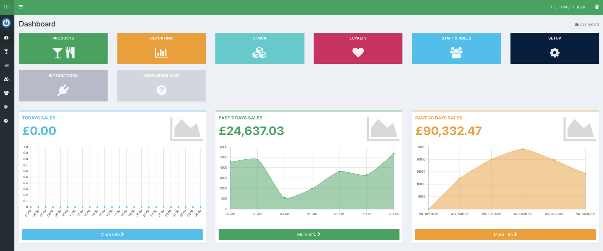A screenshot of the Central Dashboard for multi-site management in Tabology's back office software