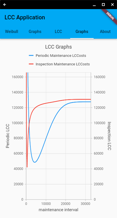 Graphs showing Inspection Maintenance and Periodic Maintenance LCC as a function of the maintenance interval.