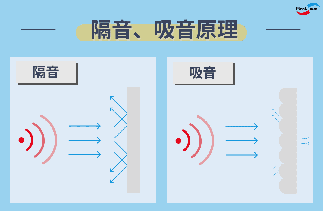 隔音吸音原理示意