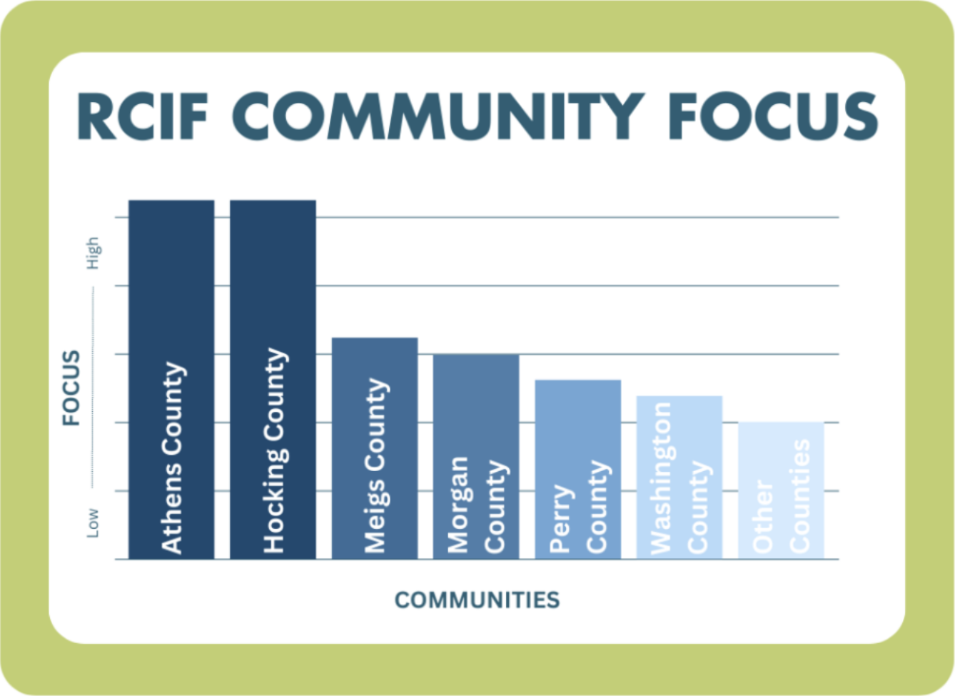 RCIF Community Focus