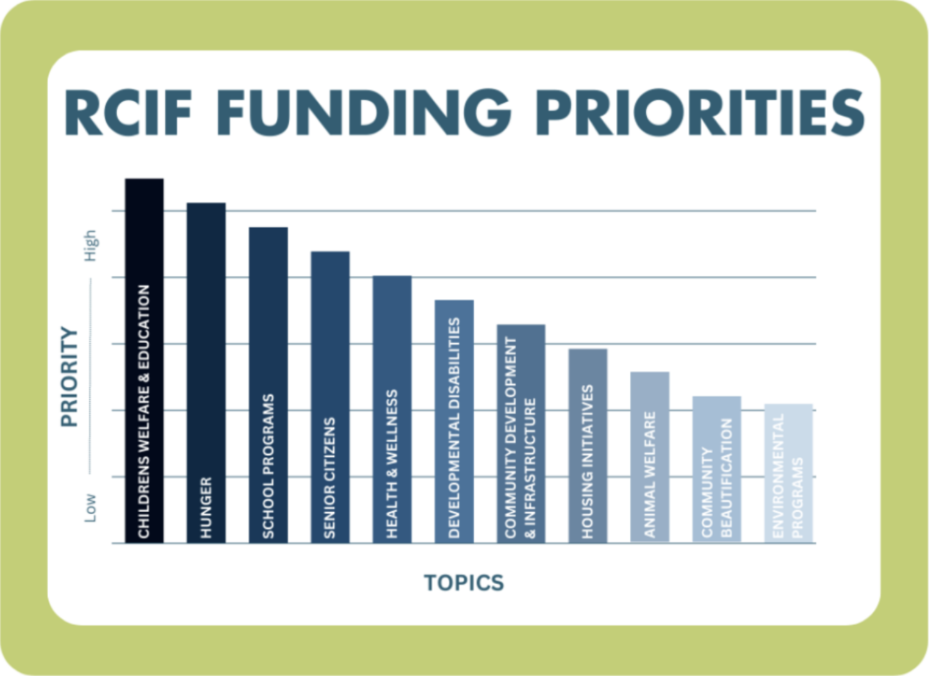 RCIF Funding Priorities