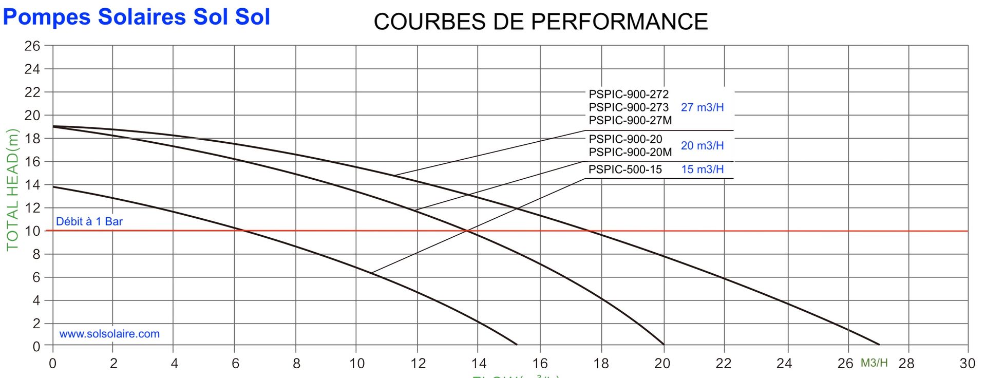 Courbes de Débit des Pompes solaires