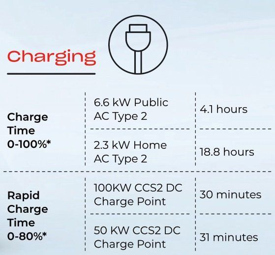 Honda e - Technology - Charging Time