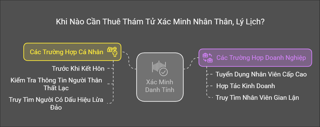 Khi nào cần thuê thám tử xác minh nhân thân, lý lịch? Tìm hiểu các tình huống cần kiểm tra thông tin cá nhân, lịch sử và độ tin cậy. Khi nào cần thuê thám tử xác minh nhân thân, lý lịch? Tìm hiểu các tình huống cần kiểm tra thông tin cá nhân, lịch sử và độ tin cậy.