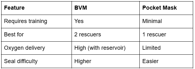 Comparison table showing features of a BVM versus a pocket mask, including training, usage, oxygen delivery, and sealing.