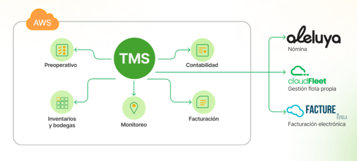 Un diagrama de un sistema TMS basado en la nube.