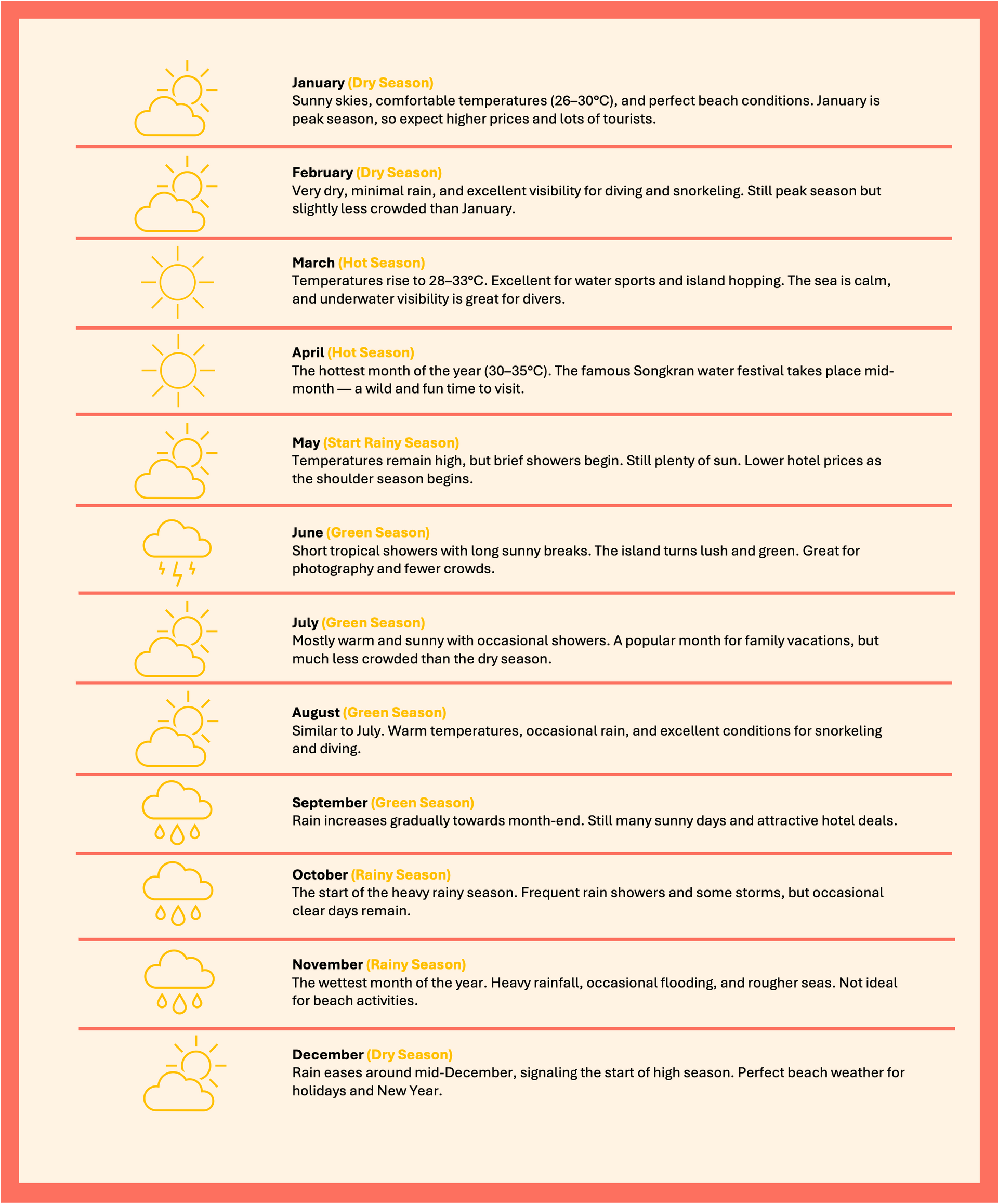 Detailed Koh Samui monthly weather guide 2025 with seasonal notes and travel tips for each month.
