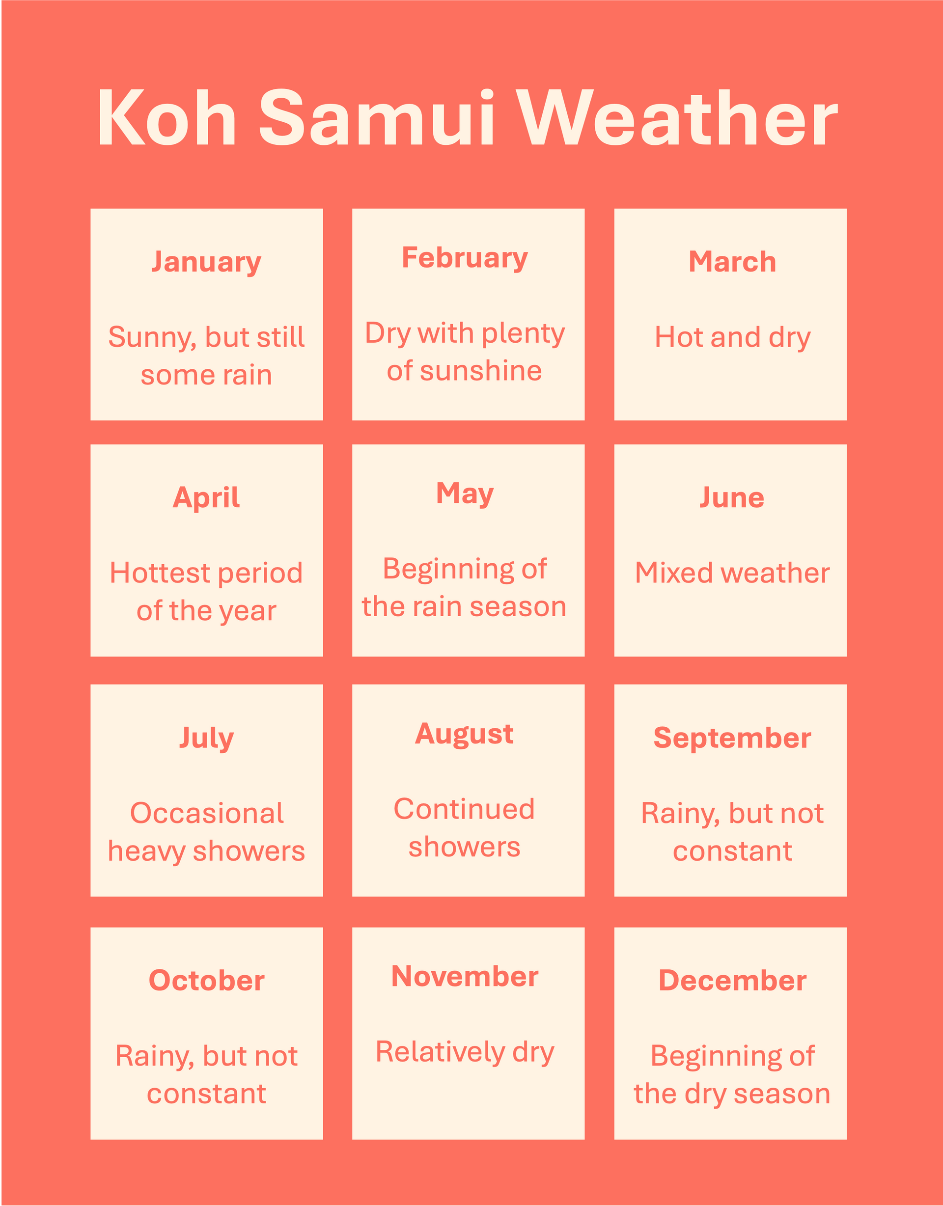 Koh Samui weather by month 2025 infographic showing dry, hot, green, and rainy seasons with monthly temperatures.
