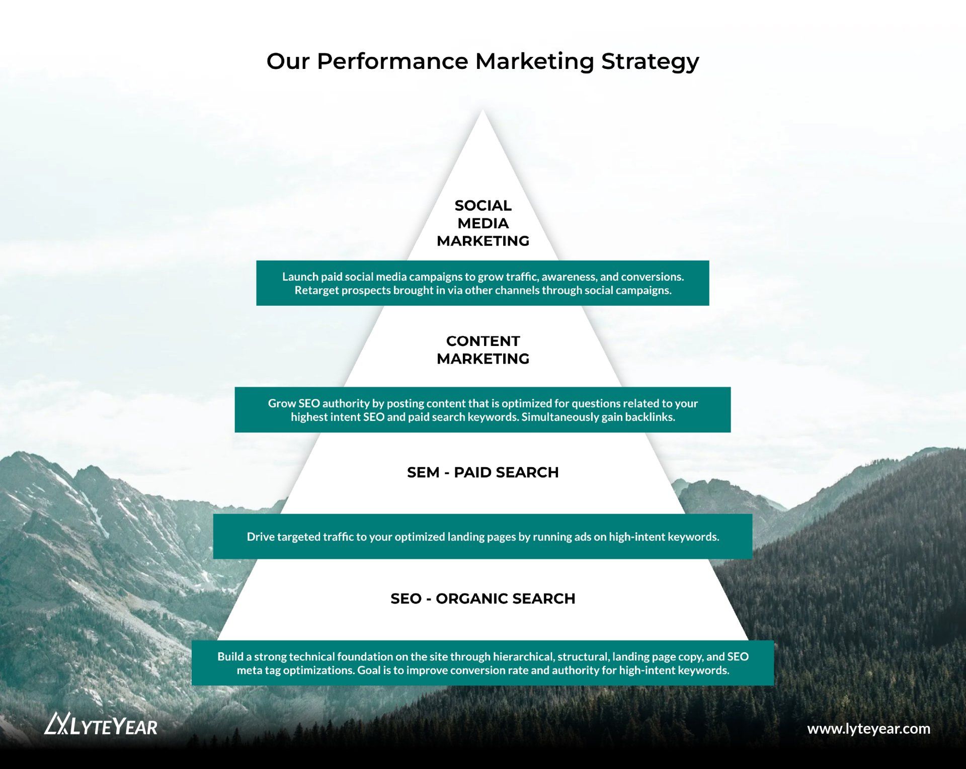 A pyramid graphic illustrating LYTEYEAR Performance Marketing Strategy