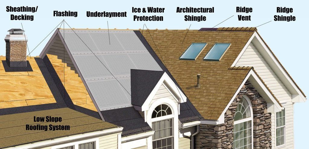 Roofing System Explained - Winnipeg Roofers Inc