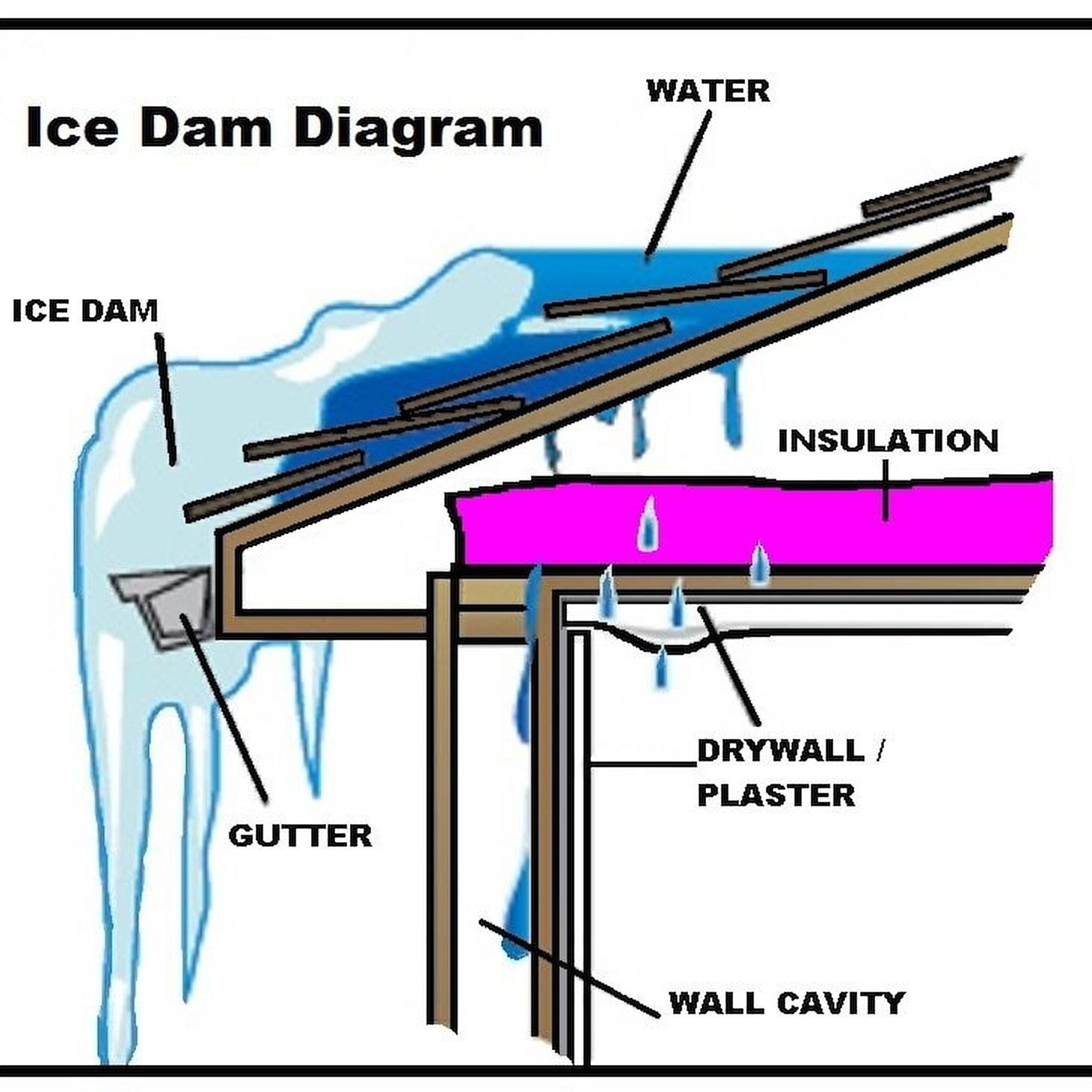 Ice Dam Diagram Showing Rooftop Snow Accumulation - Winnipeg Roofers Inc