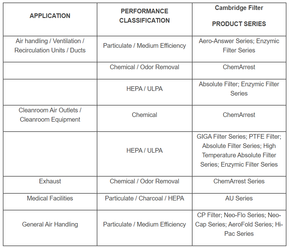 A table showing different types of filters and their performance classification