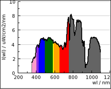 Solarspektrum