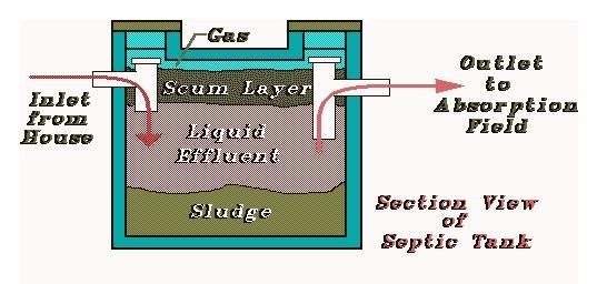 Parts Of A Septic Sytem, Identified