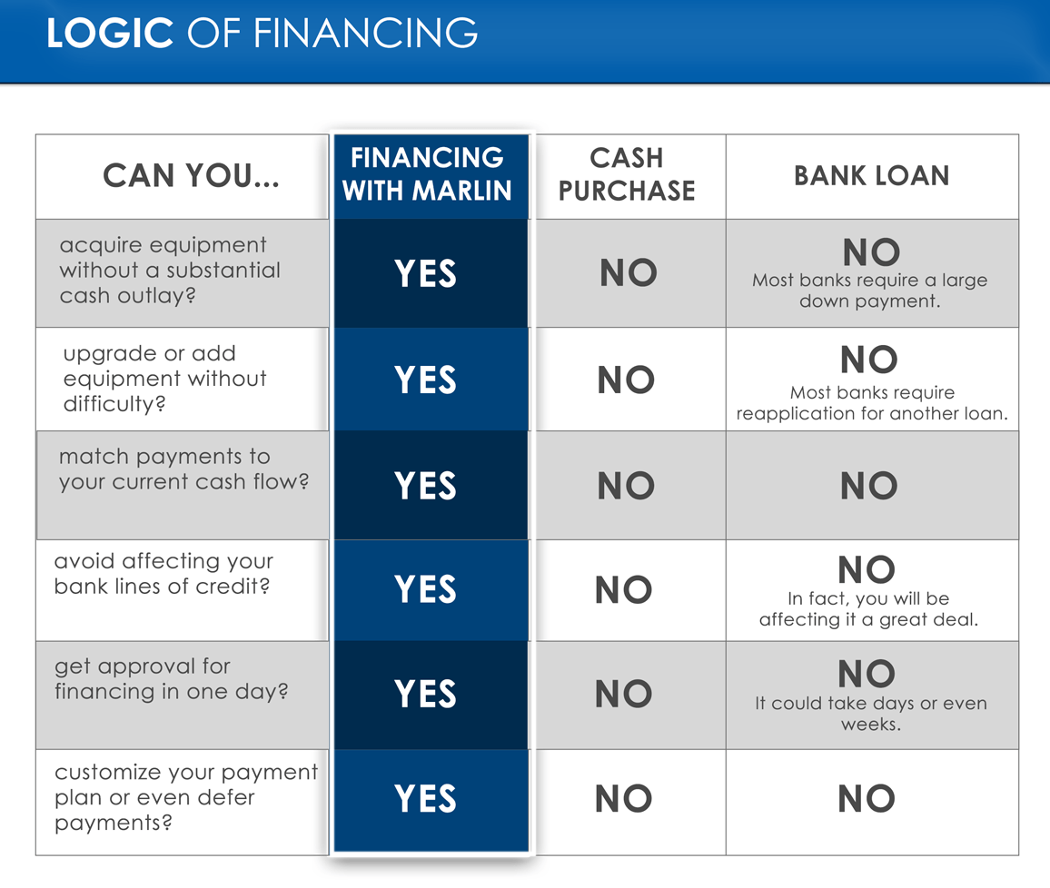 Marlin Lease Options logic of financing