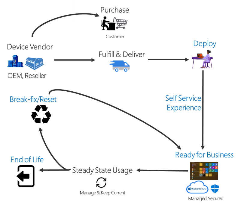 A diagram showing the process of purchasing a device