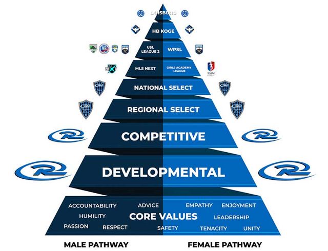 Player Pathways