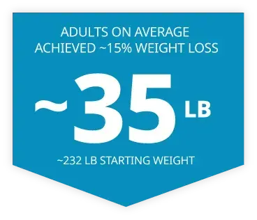 Adults on average achieved -15 % weight loss -232 lb starting weight