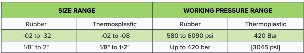 a table showing the size range and working pressure range of rubber thermoplastic and thermoplastic