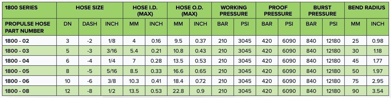 a table showing hose size , working pressure , proof pressure , burst pressure and bend radius
