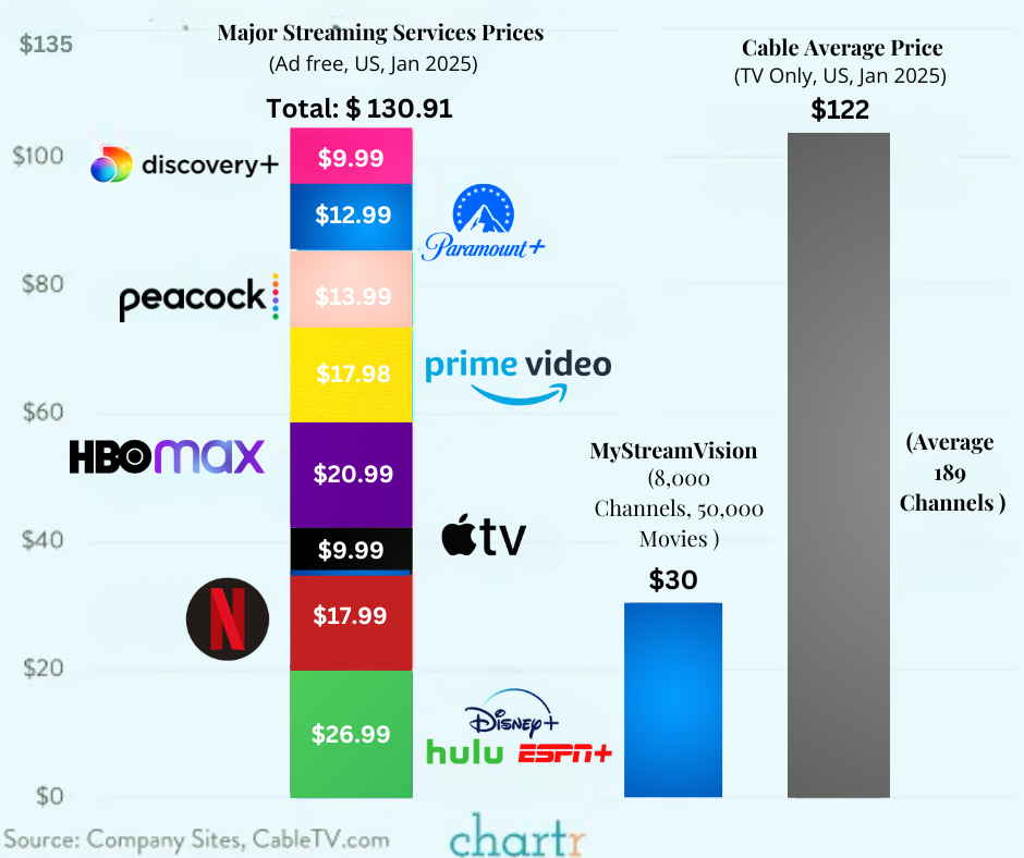 A graph showing the average price of streaming services