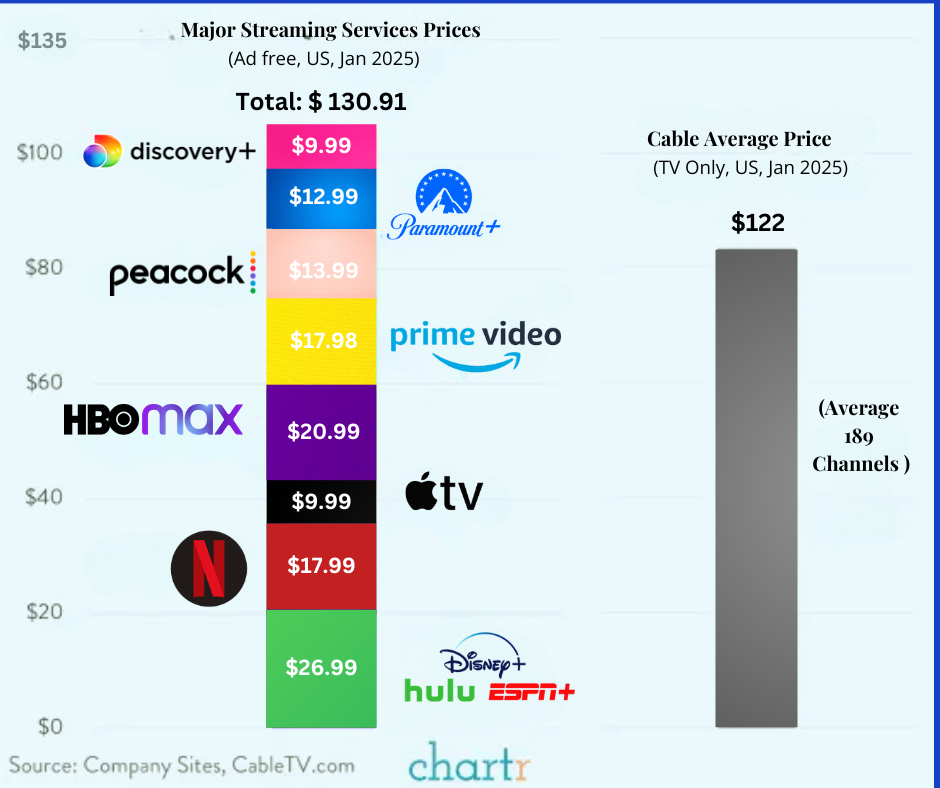 A graph showing the average price of streaming services