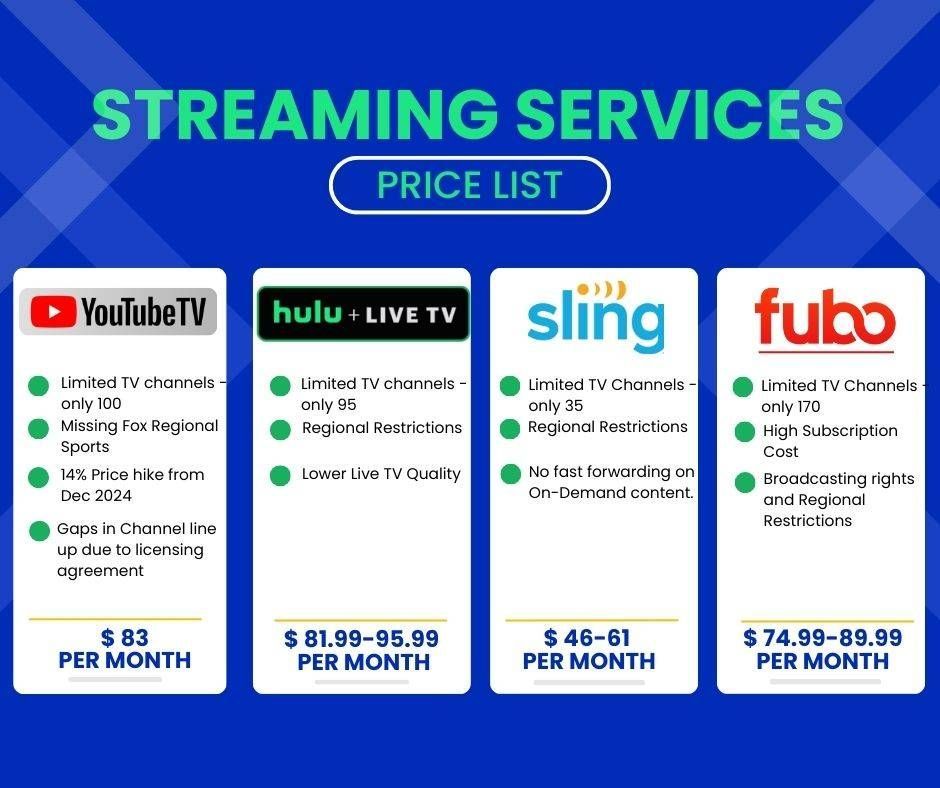 A price list for streaming services including youtube tv hulu live tv and fubo