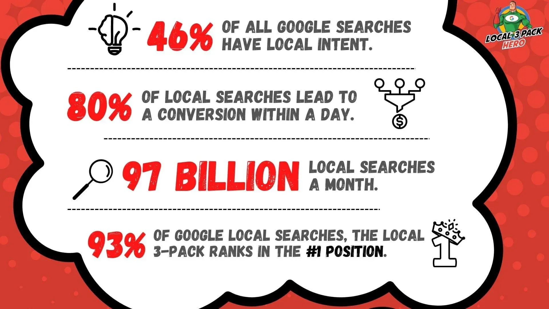 Infographic with statistics on local Google searches. Red and white text on a red background.
