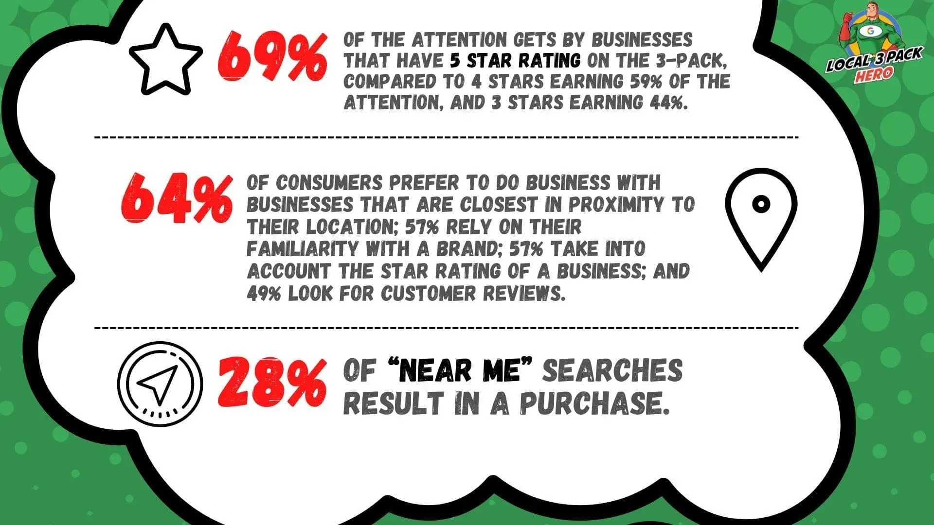 Business attention statistics with star ratings, proximity preferences, and purchase rates from 