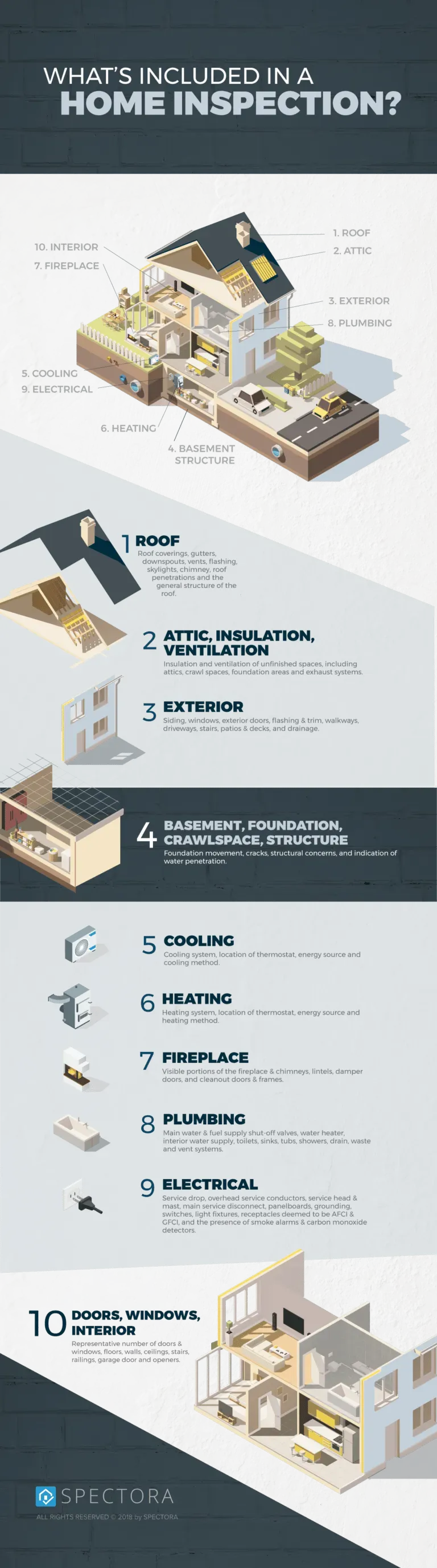 Infographic detailing home inspection components, including roof, attic, foundation, electrical, and plumbing systems.