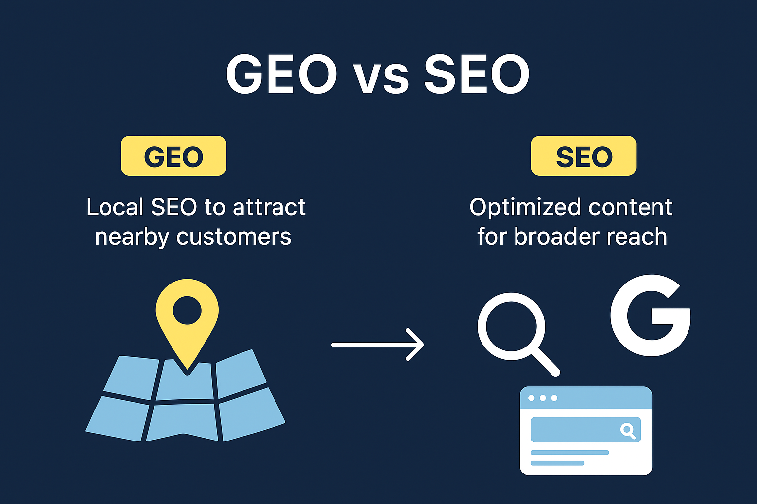 Geo, se  AI chat gpt, perplexity, google search, found online, mobile opz