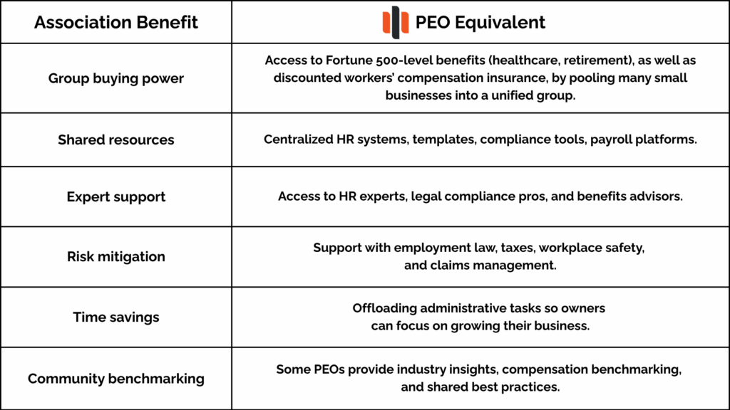 Chart comparing association benefits and PEO equivalents, including group buying power and shared resources.