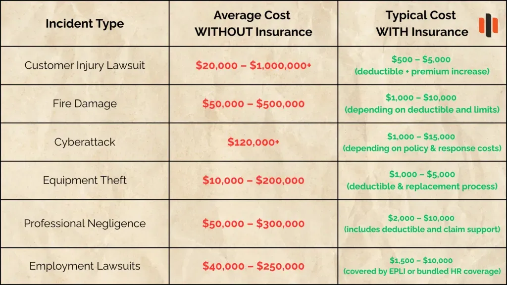Comparison table: incident types, average cost without insurance, and typical cost with insurance.