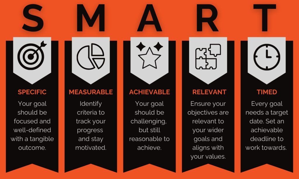 SMART goals infographic: Specific, Measurable, Achievable, Relevant, and Timed, with brief explanations for each concept.
