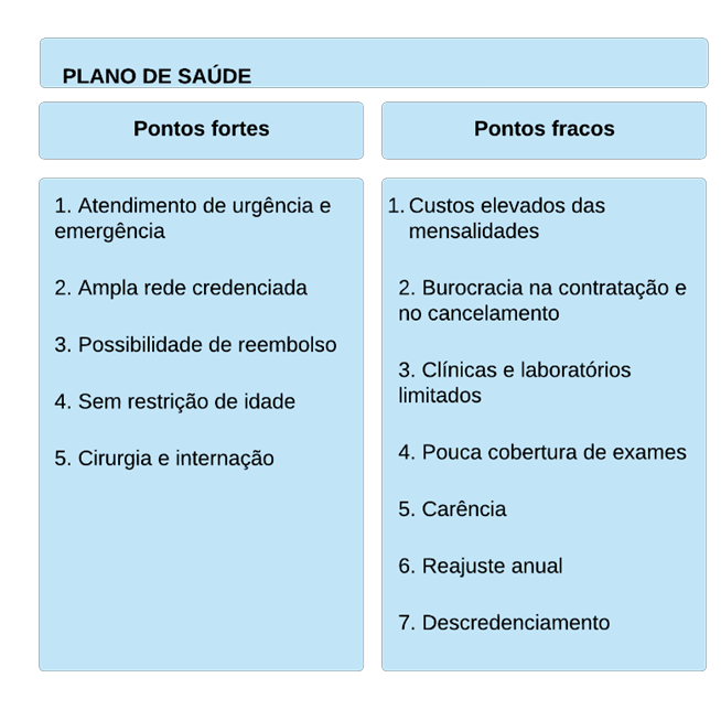 A diagram of plano de saúde points fortes and points fracos