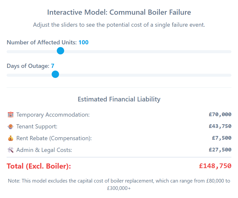 Interactive model showing financial liability of communal boiler failure; sliders adjust affected units and outage days.